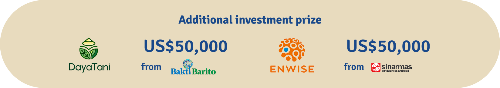 Additional investment prize: DayaTani, US$50,000 from Bakti Barito; Enwise, US$50,000 from Sinarmas Agribusiness and Food